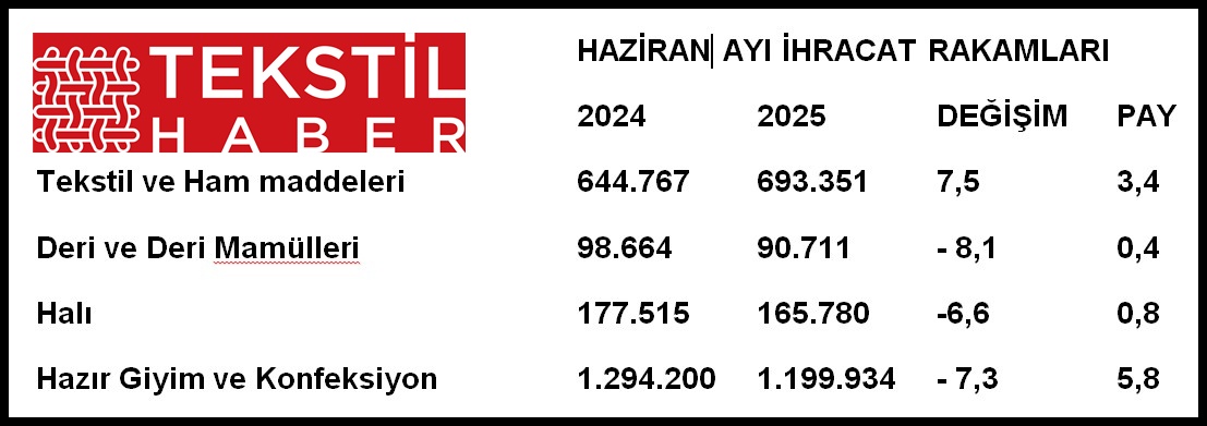 Haziran 2025 ihracat rakamları: Tekstile destek şart!