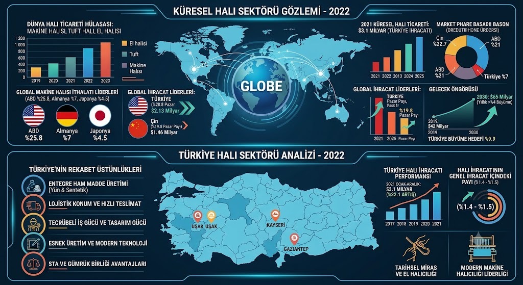 DÜNYA’DA VE TÜRKİYE’DE HALI SEKTÖRÜ 2022